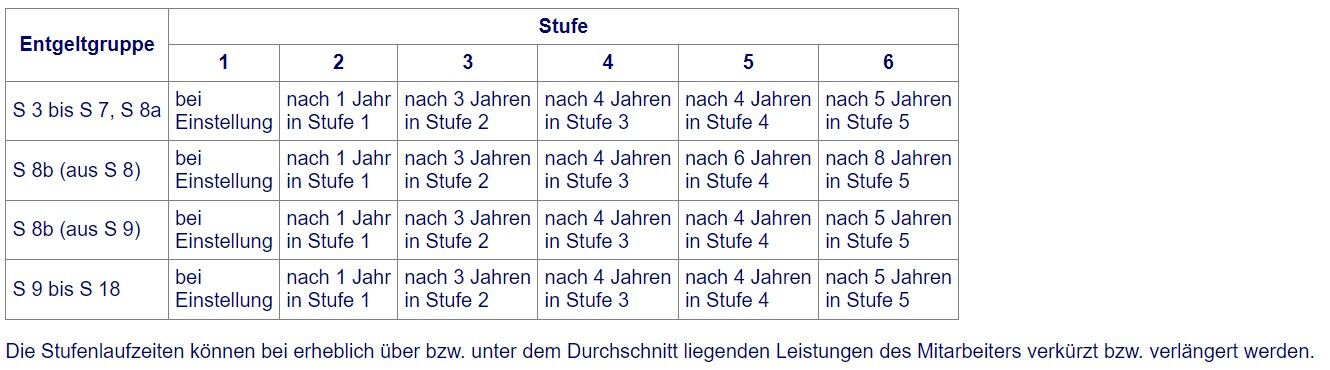 Stufenlaufzeit Tabelle